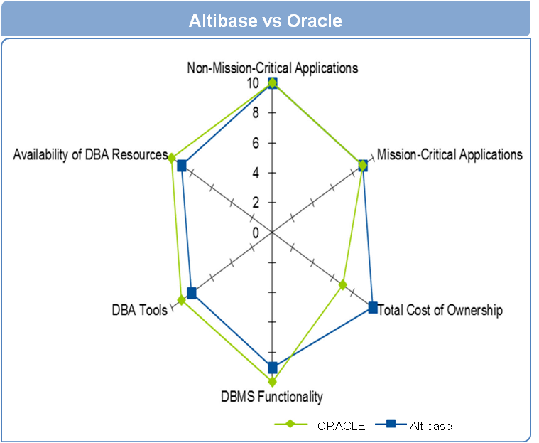 altibase-vs-oracle.png